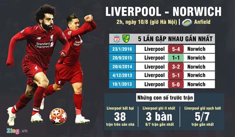 liverpool đấu với norwich